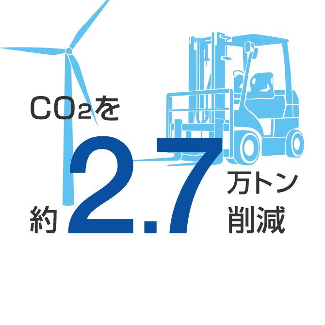 累計約2.7万トンのCO2を削減