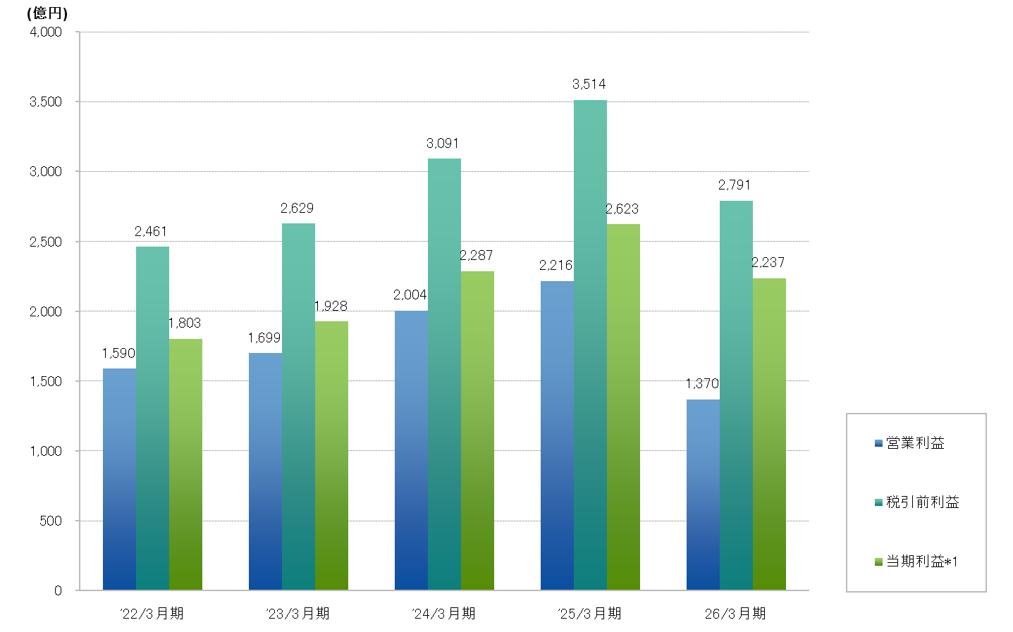 営業利益・税引前利益・当期利益グラフ