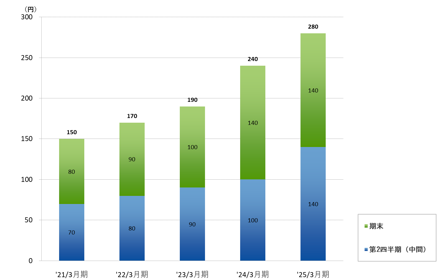 graph_dividends_202503_J.png