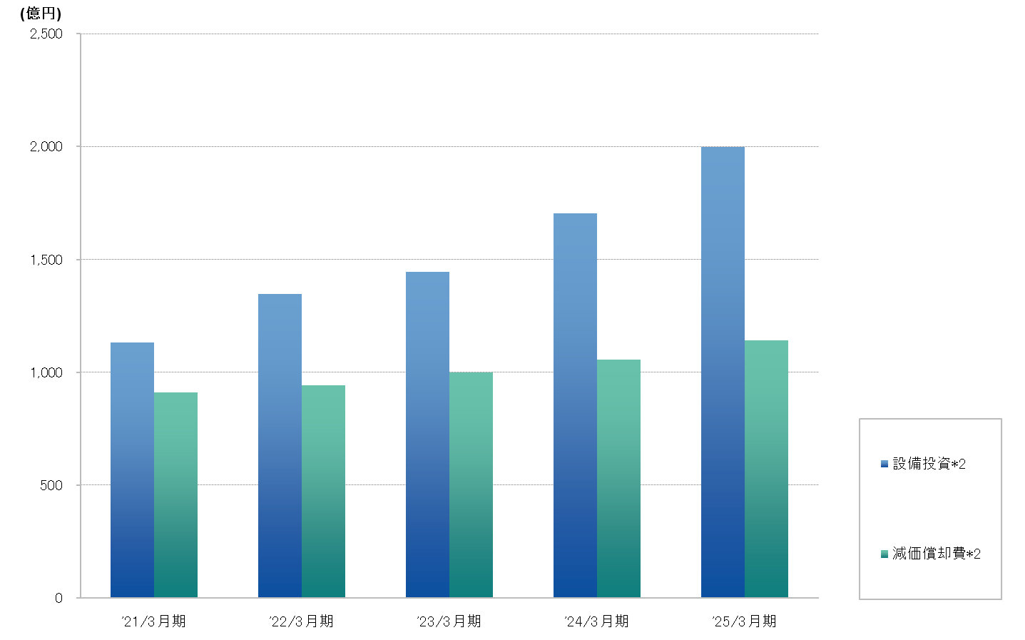 graph_highlight_investments_depreciation_202503_J.png