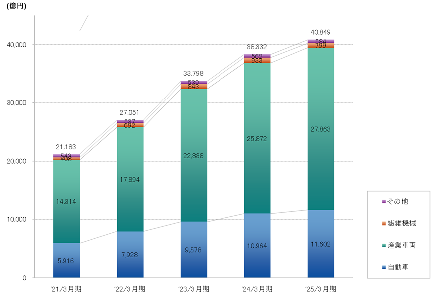 graph_salesbysegment_202503_J.png