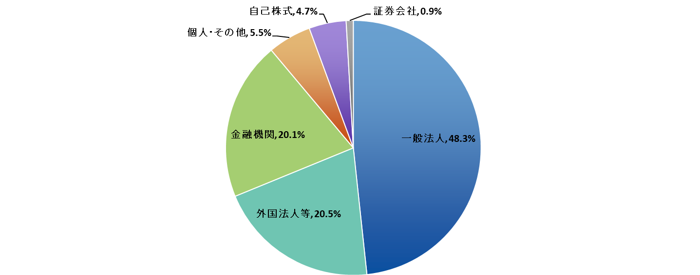 株式・格付情報  株式会社 豊田自動織機