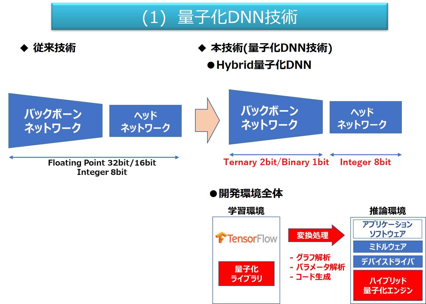 Aiエッジlsiでai認識 画像処理効率10倍 Slam時間1 20を達成 株式会社 豊田自動織機