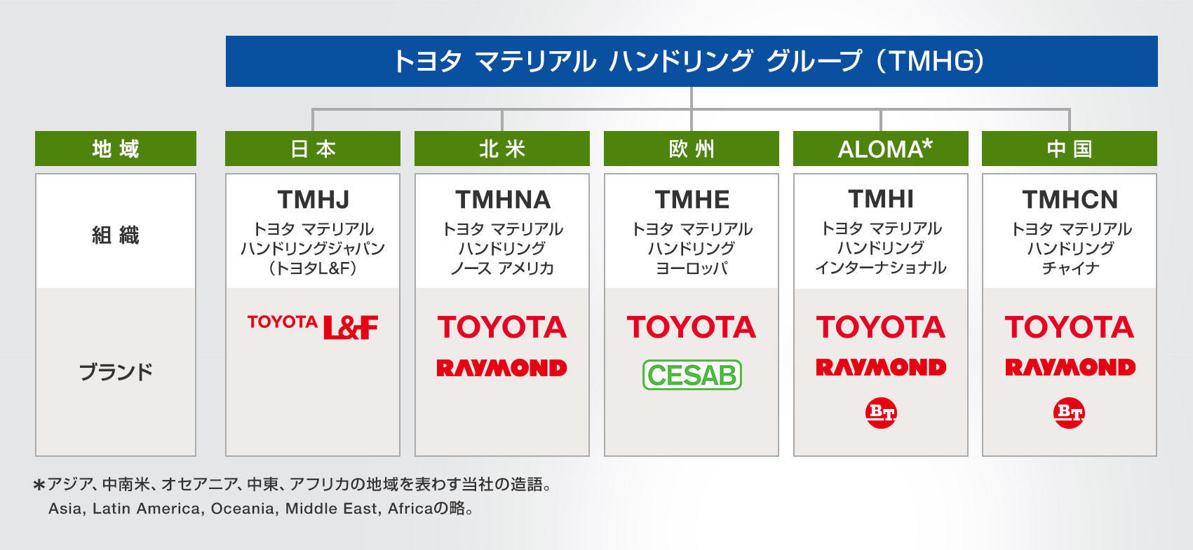 トヨタ マテリアル ハンドリング グループ（TMHG）