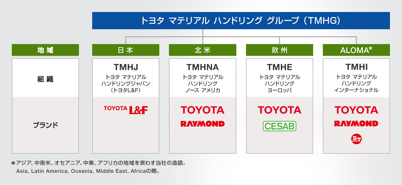 トヨタ マテリアル ハンドリング グループ（TMHG）
