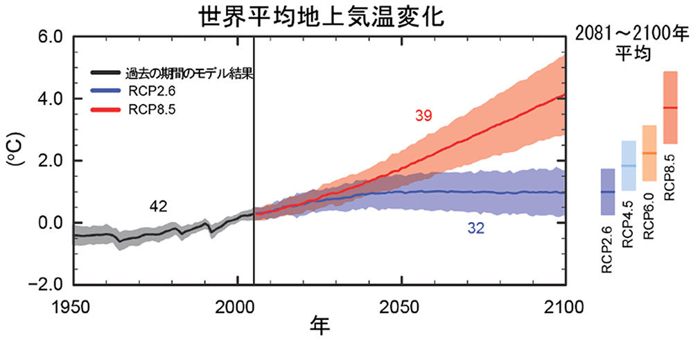 世界平均地上気温変化