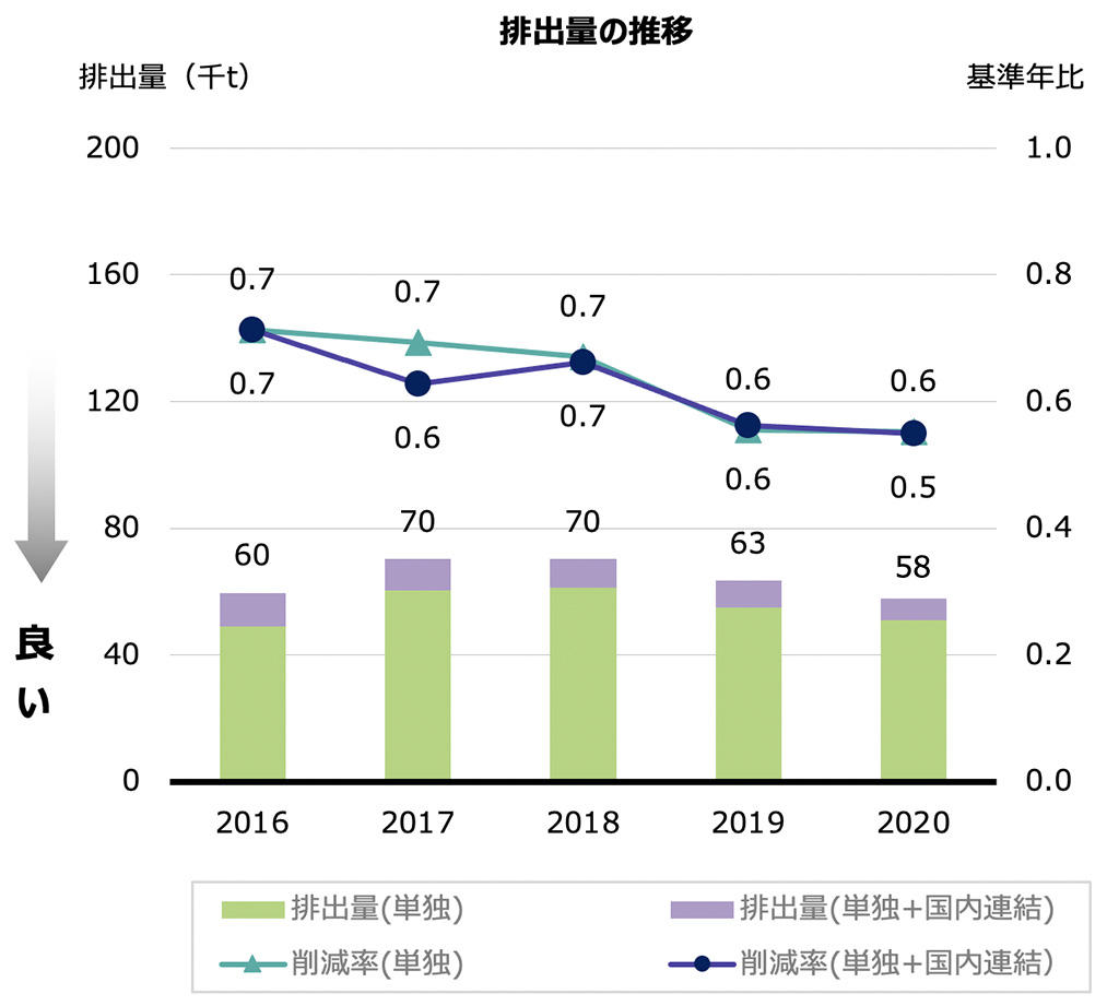 排出量の推移
