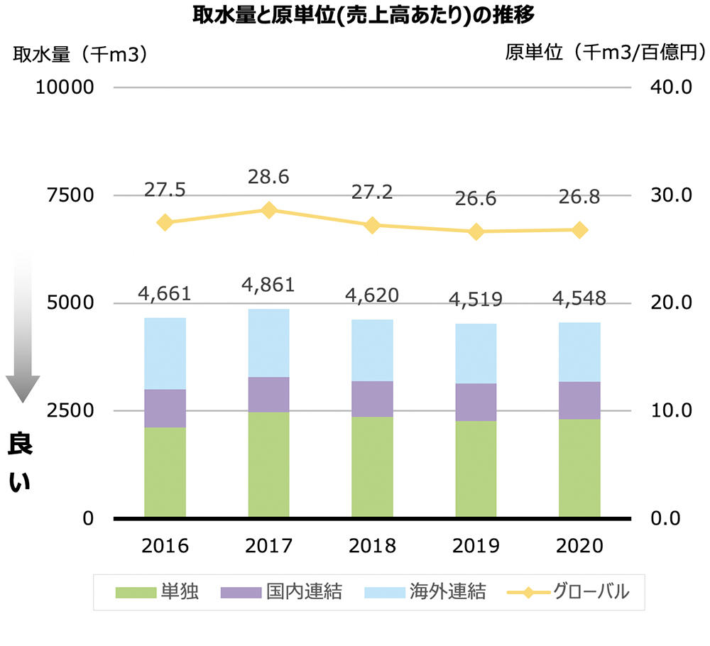 取水量と原単位(売上高あたり)の推移