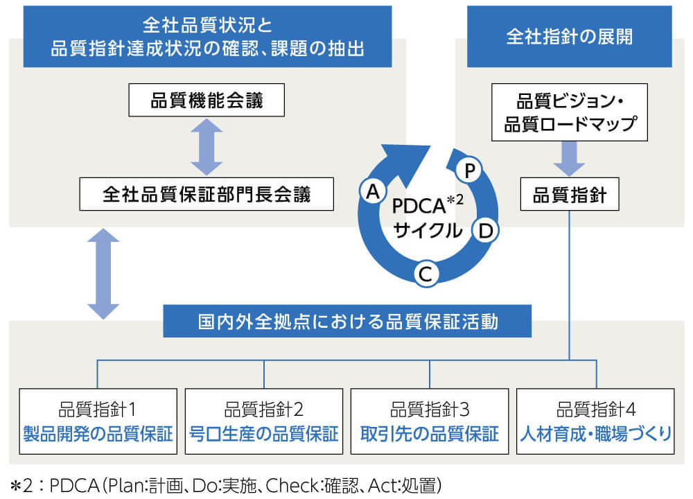 品質指針に基づく品質保証活動