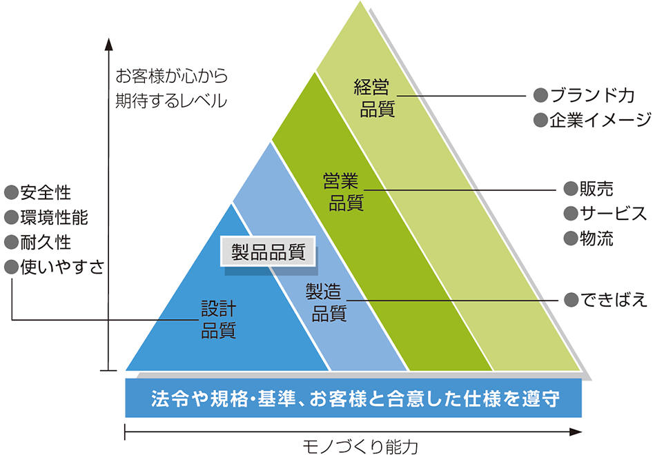 当社が追求している品質のイメージ