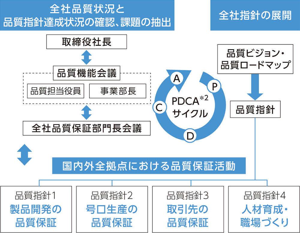 品質指針に基づく品質保証活動