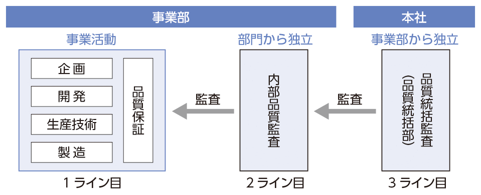 品質ガバナンス体制
