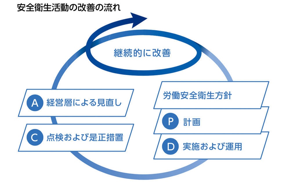 安全衛生活動の改善の流れ