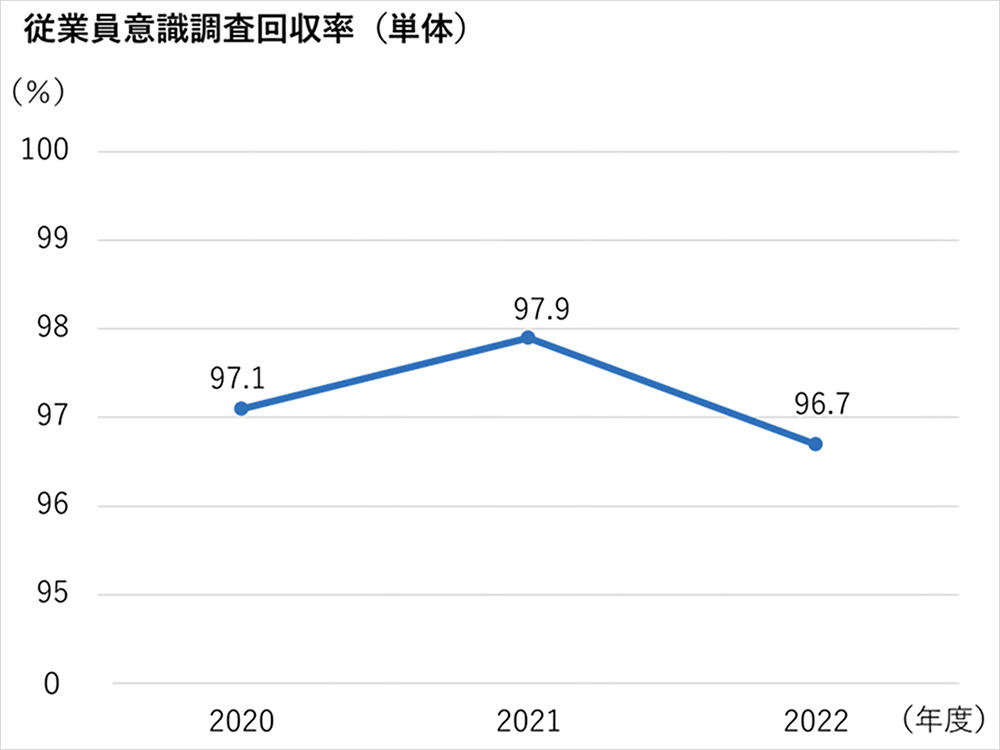 従業員意識調査回収率(単体)