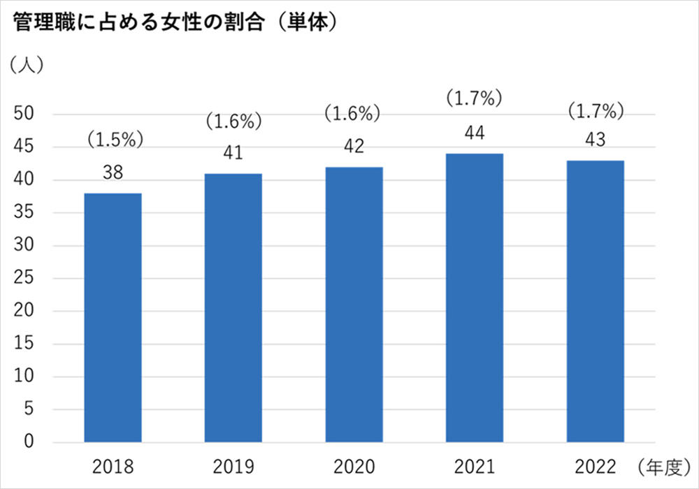 女性理事・基幹職人数と全理事・基幹職人数にしめる割合(単体)