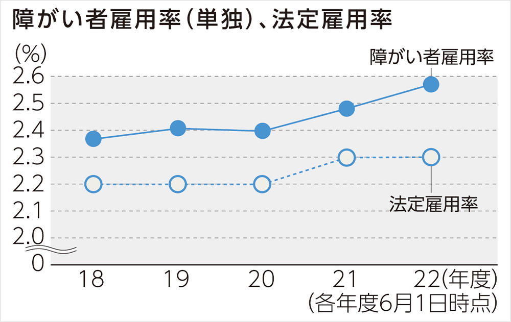 障害者雇用率(単独)、法定雇用率