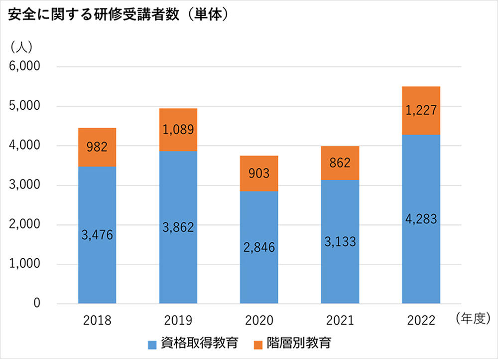 安全に関する研修受講者数(単体)