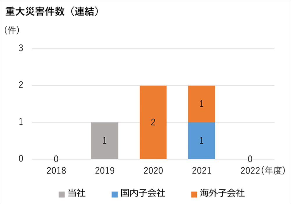 重大災害件数(連結)