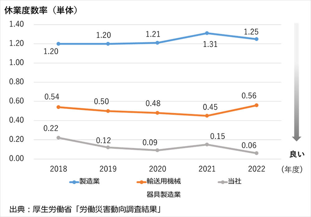 休業度数率(単体)