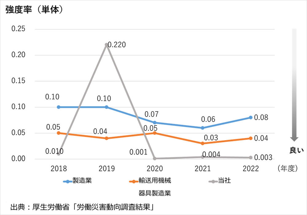 強度率(単体)