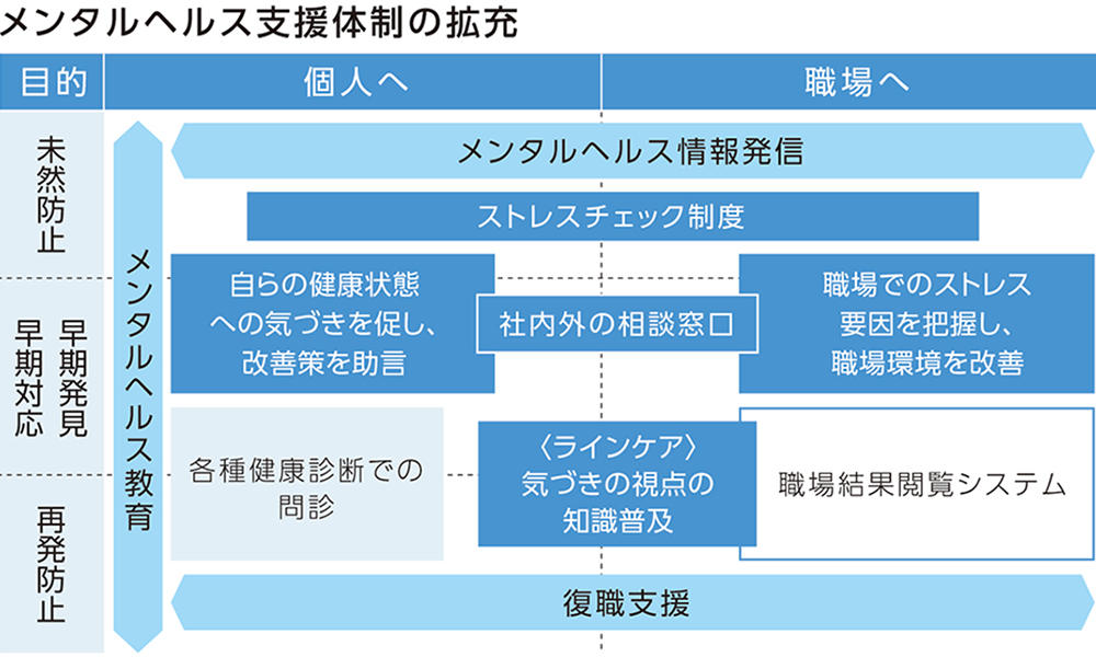 メンタルヘルス支援体制の拡充