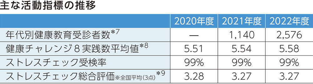 主な活動指標の推移