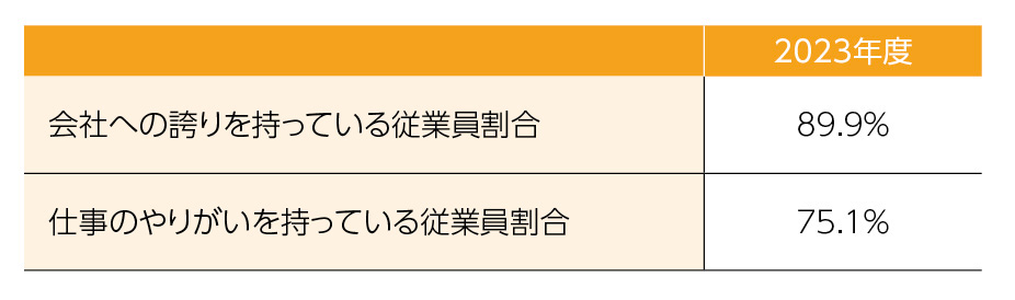 従業員意識調査の結果