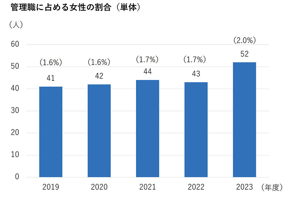 女性理事・基幹職人数と全理事・基幹職人数にしめる割合(単体)