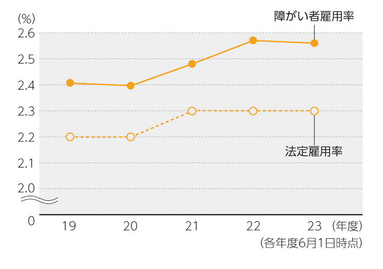 障害者雇用率(単独)、法定雇用率