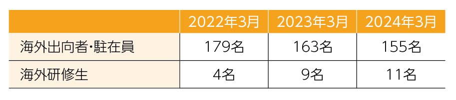 出向者・駐在員・海外研修生人数推移