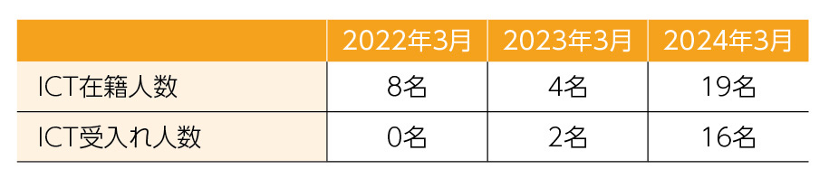ICT在籍人数/受入れ人数推移