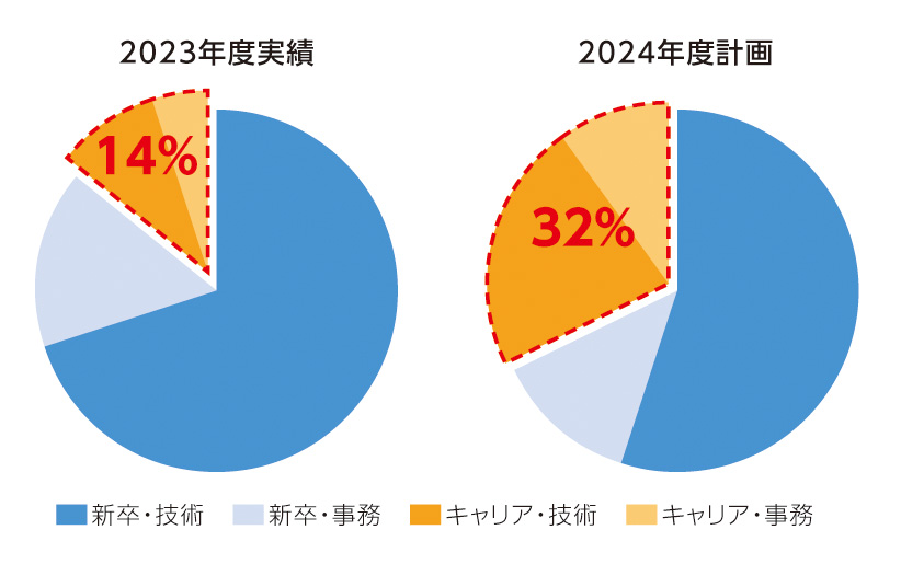 採用者の内訳