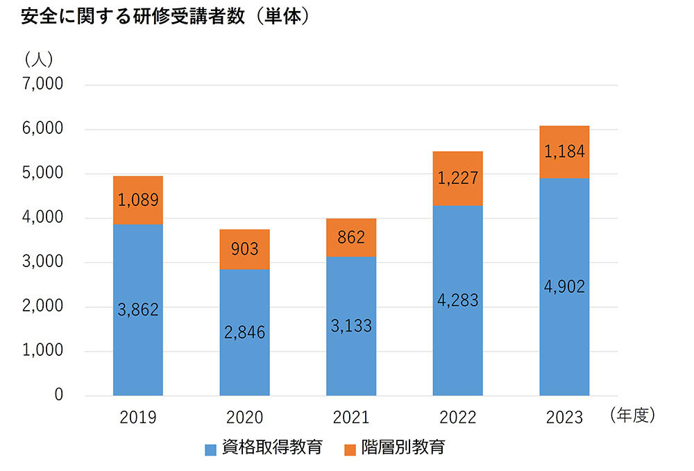 安全に関する研修受講者数(単体)