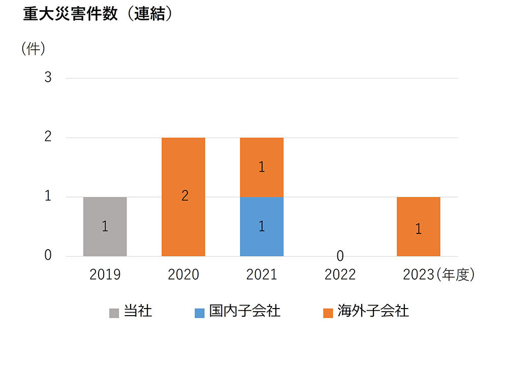 重大災害件数(連結)