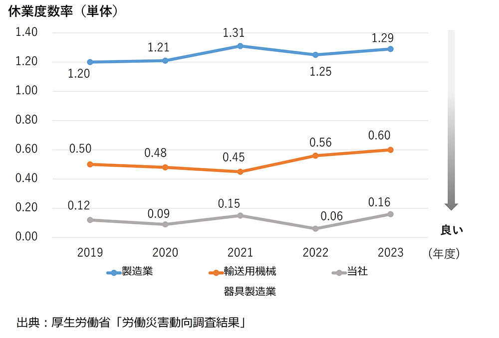 休業度数率(単体)