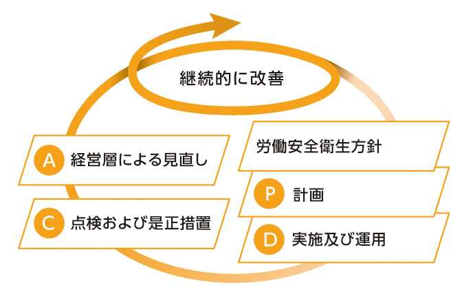 安全衛生活動の改善の流れ