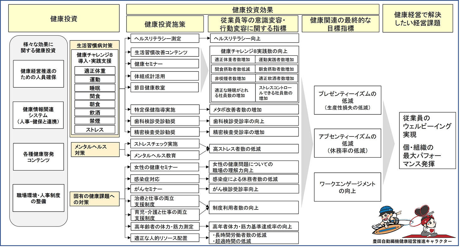 健康経営戦略マップ