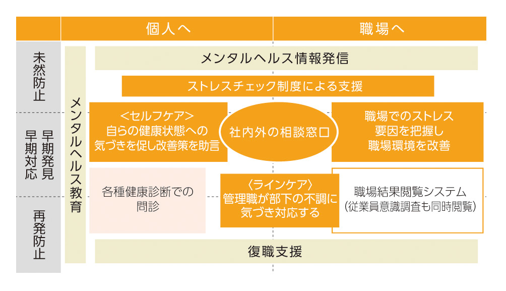 メンタルヘルス支援体制の拡充