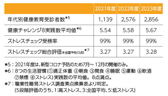主な活動指標の推移