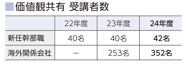 価値観共有 受講者数