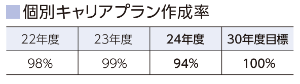 個別キャリアプラン作成率