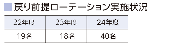 戻り前提ローテーション