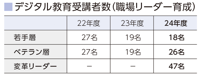 デジタル教育受講者数（職場リーダー育成）