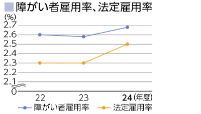 障害者雇用率、法定雇用率