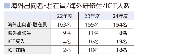 海外出向者・駐在員/海外研修生/ICT人数