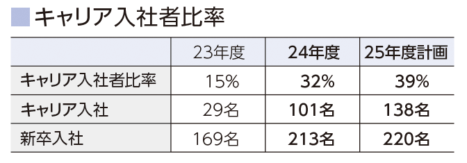 キャリア入社比率