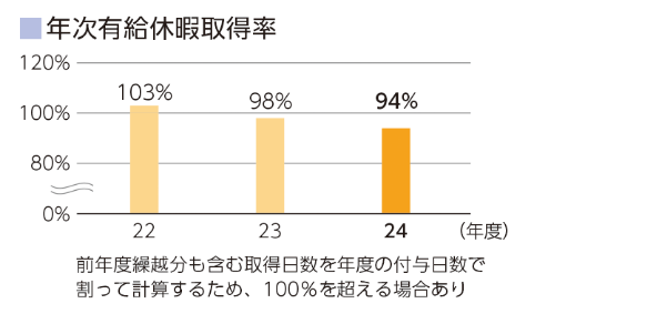 年次有給休暇取得率