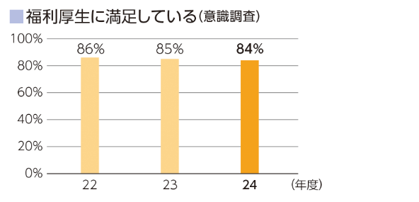 福利厚生に満足している（意識調査）