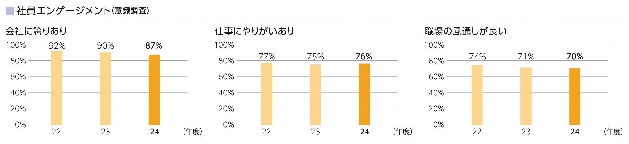 社員エンゲージメント（意識調査）