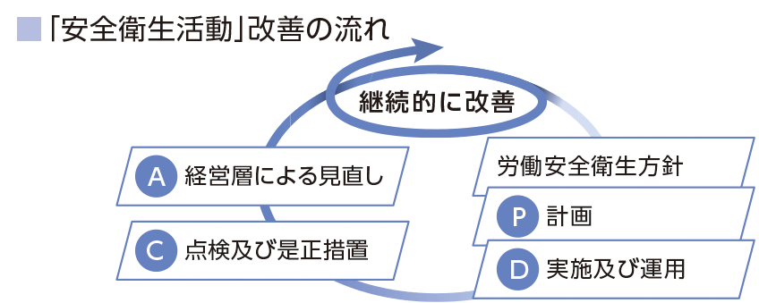 安全衛生活動の改善の流れ